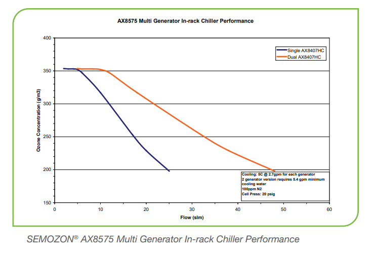 SEMOZON AX8575臭氧發生器系統性能圖(圖1) image.png